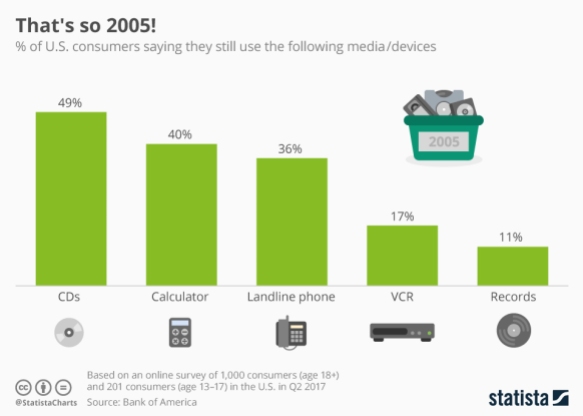 chartoftheday_10939_use_of_retro_devices_in_the_us_n