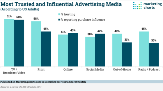 Clutch-Advertising-Trust-and-Influence-Dec2017