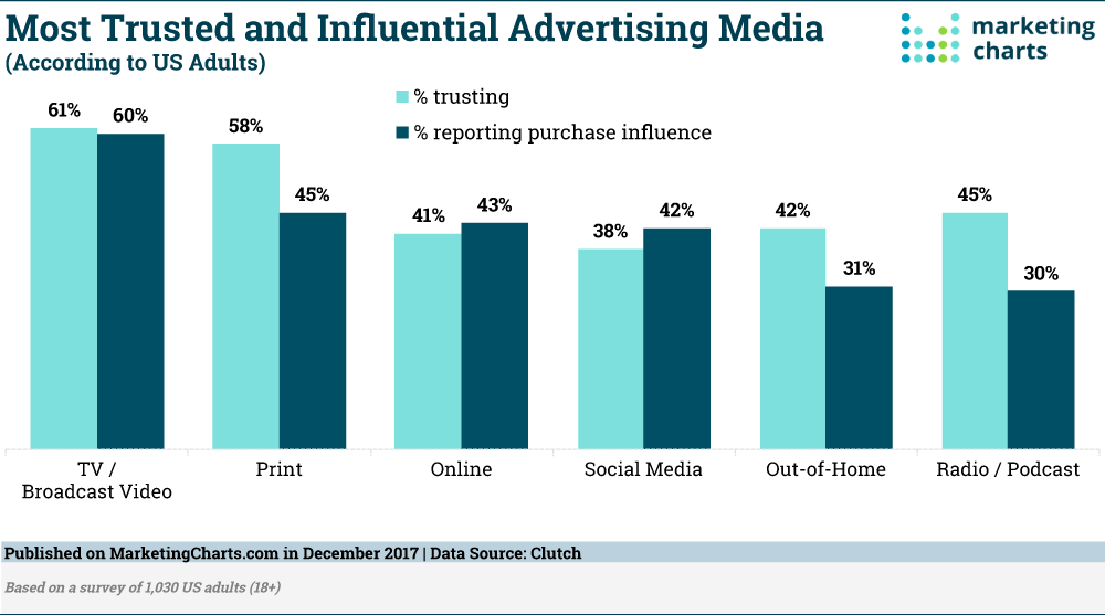 Clutch-Advertising-Trust-and-Influence-Dec2017